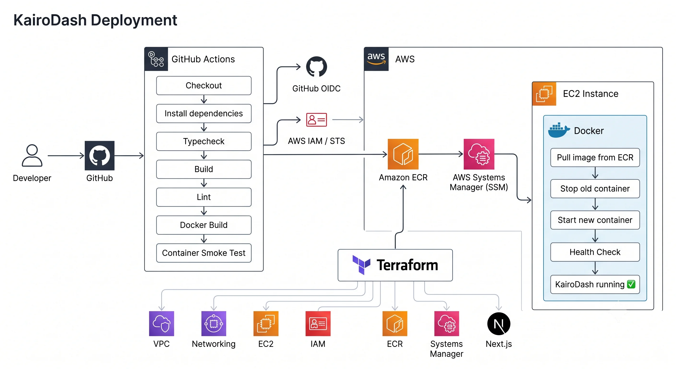 KairoDash path from GitHub Actions to ECR, SSM, and EC2. Terraform sits under AWS.