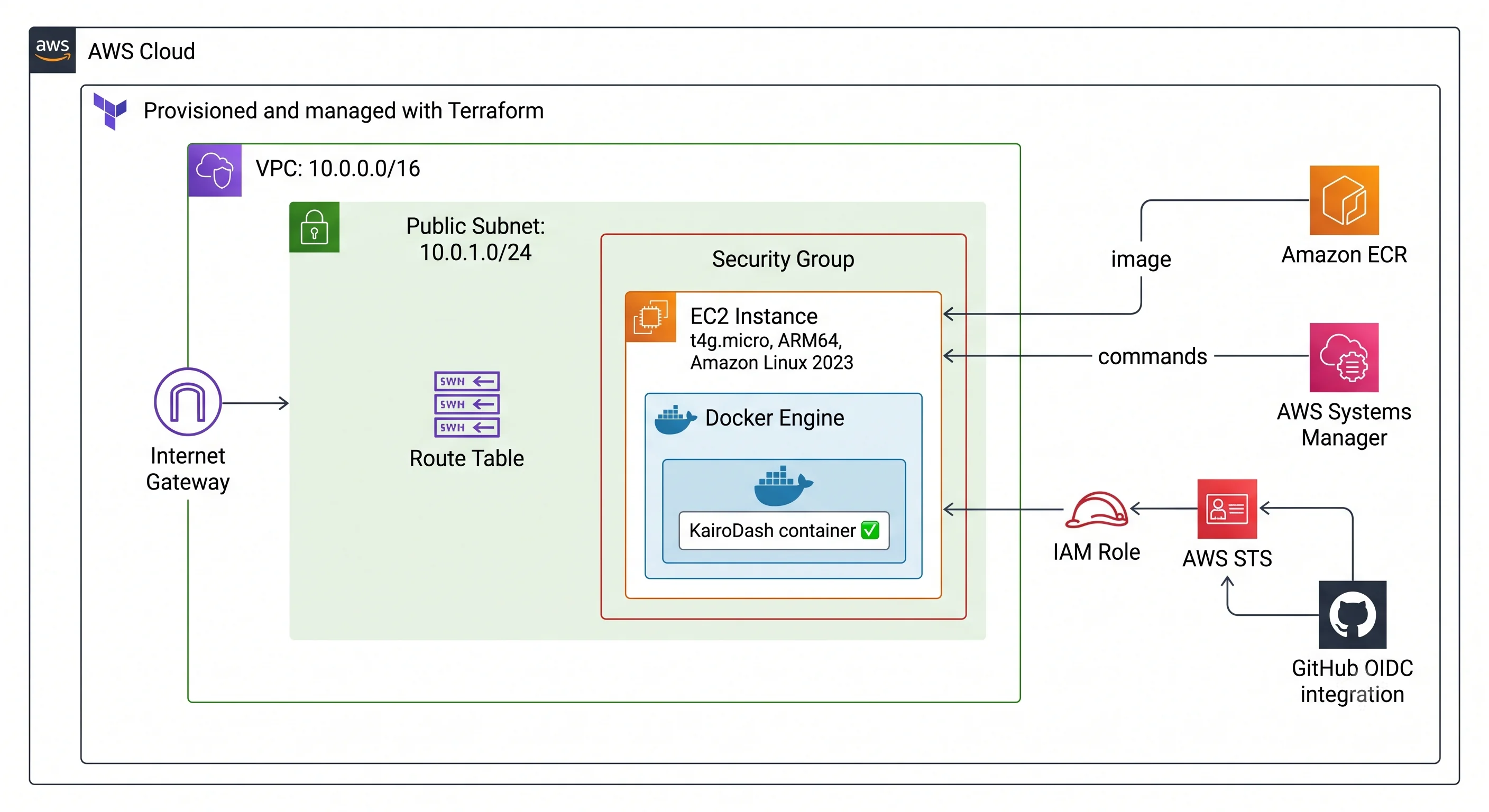 AWS VPC for KairoDash: public subnet, t4g.micro EC2, ECR, SSM, and GitHub OIDC.