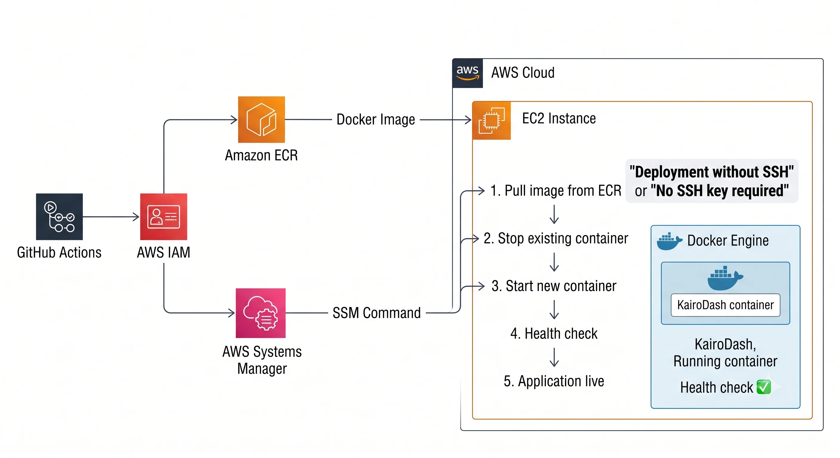 Deploy without SSH: GitHub Actions uses IAM and SSM so EC2 can pull and replace the container.