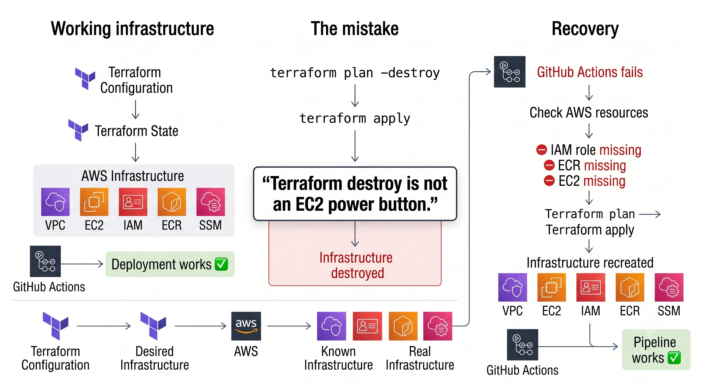 Terraform destroy: AWS setup gone, CI failing, then recovery with plan and apply.
