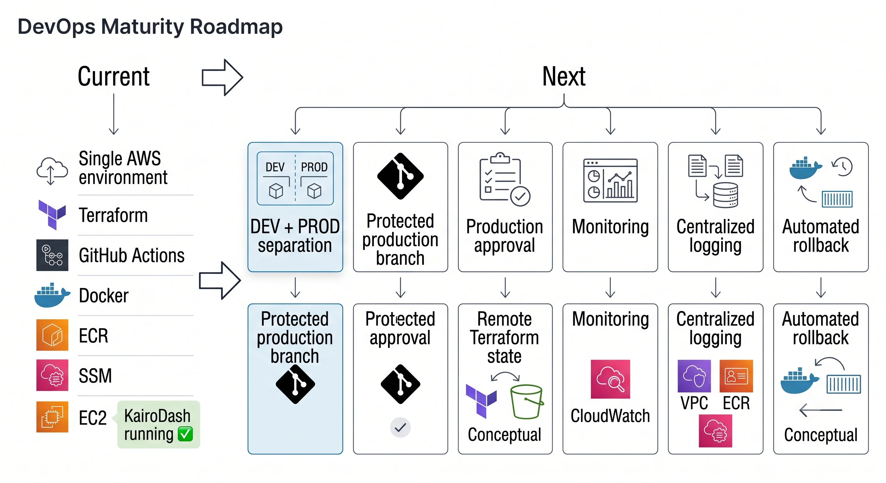 Next steps: split DEV and PROD, lock remote state, and protect production.